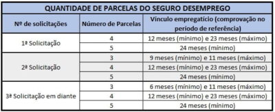Seguro Desemprego 2022 - Contabilidade em BH