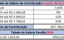 Tabela de INSS, Salário Família e Teto do Salário de Contribuição 2024