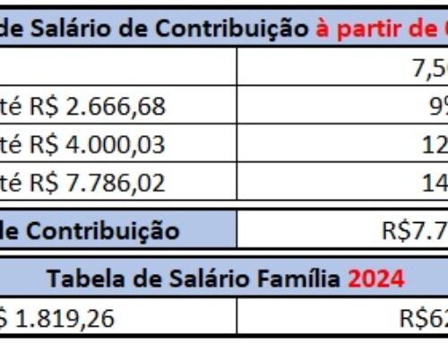 Tabela de INSS, Salário Família e Teto do Salário de Contribuição 2024