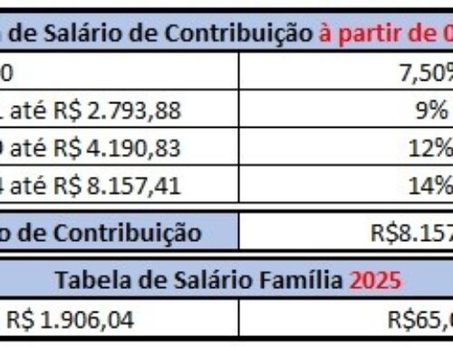 Tabela de INSS, Salário Família e Teto do Salário de Contribuição 2025